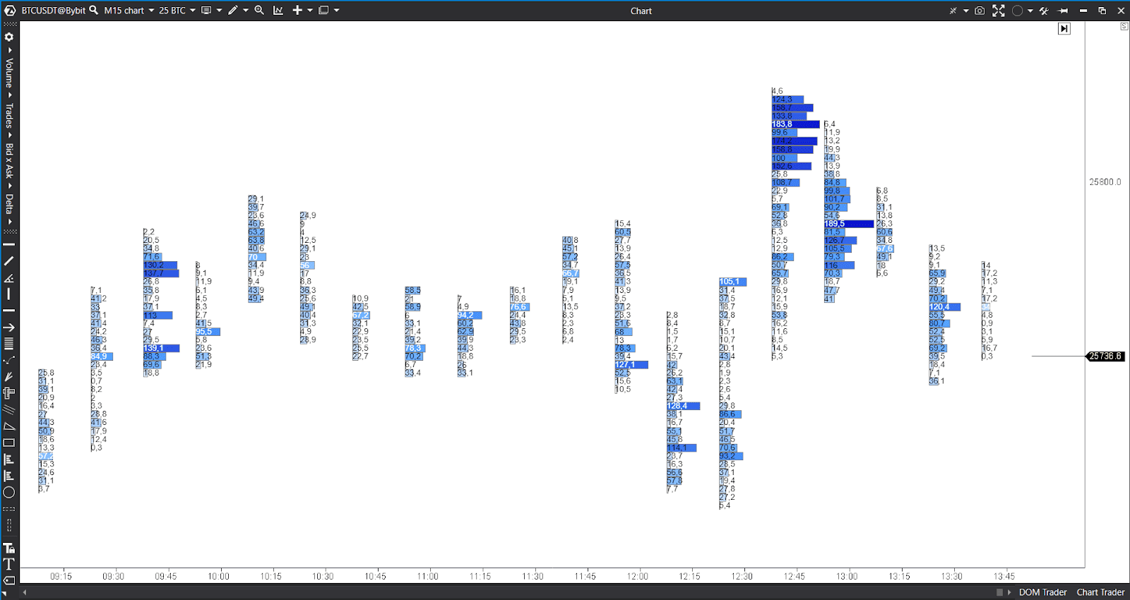 big volume footprint strategy