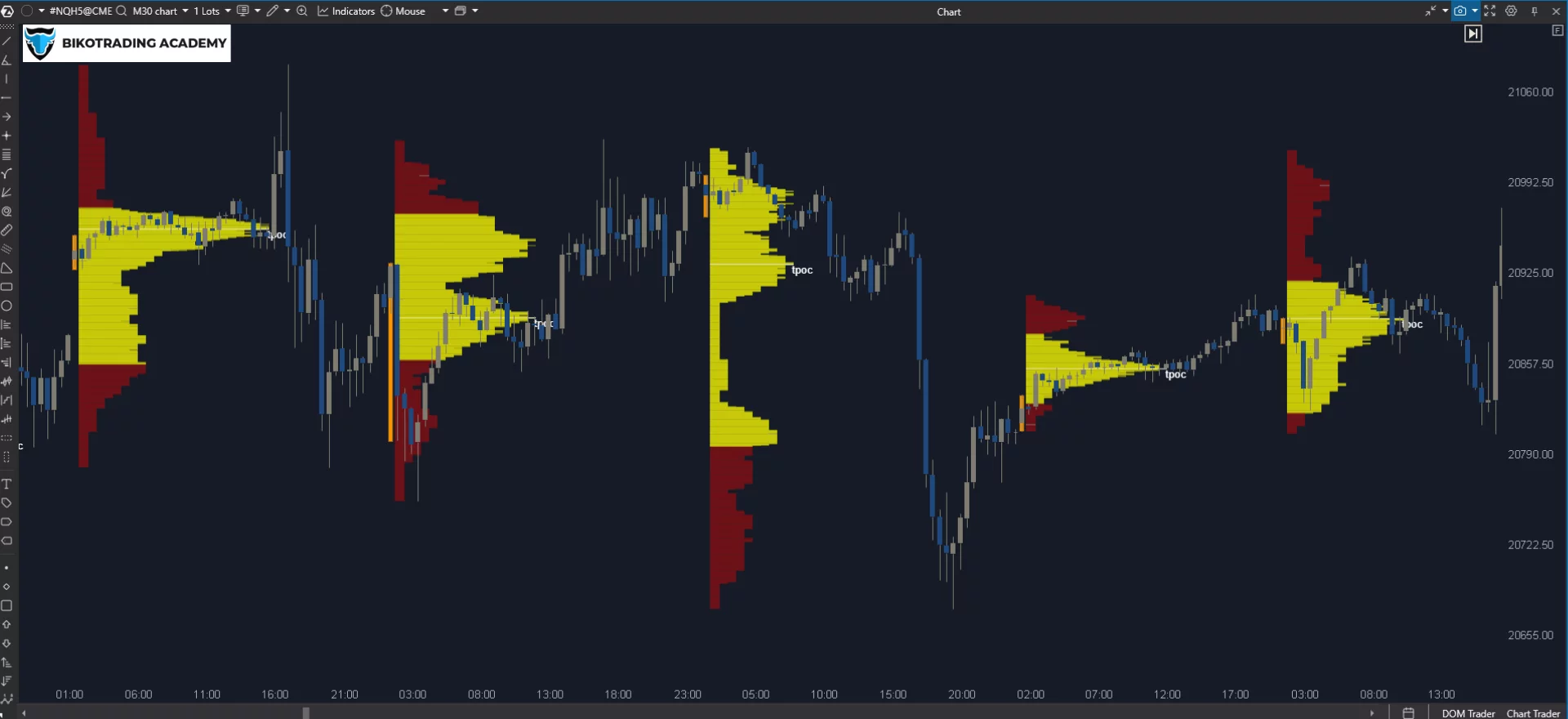 Market Profile