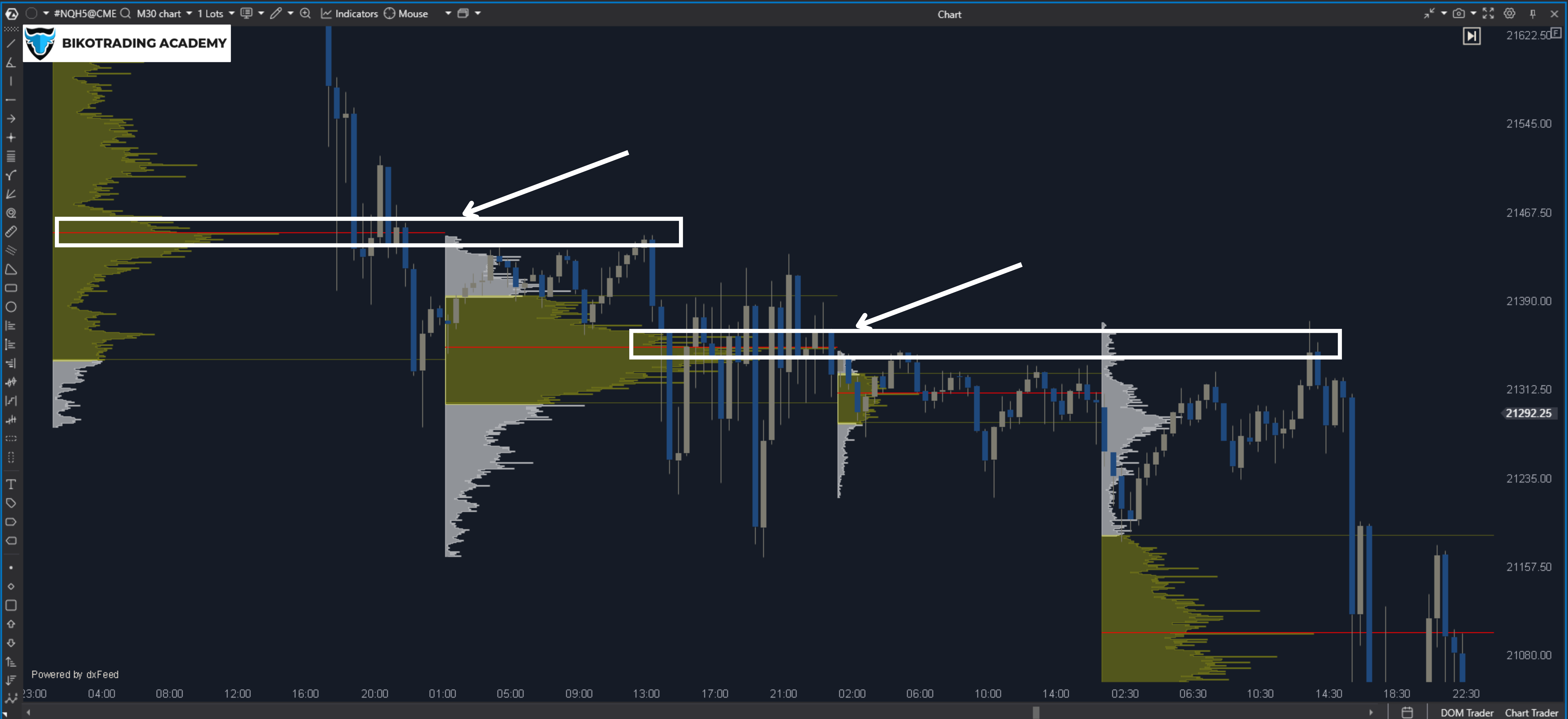 Identify key support and resistance zones