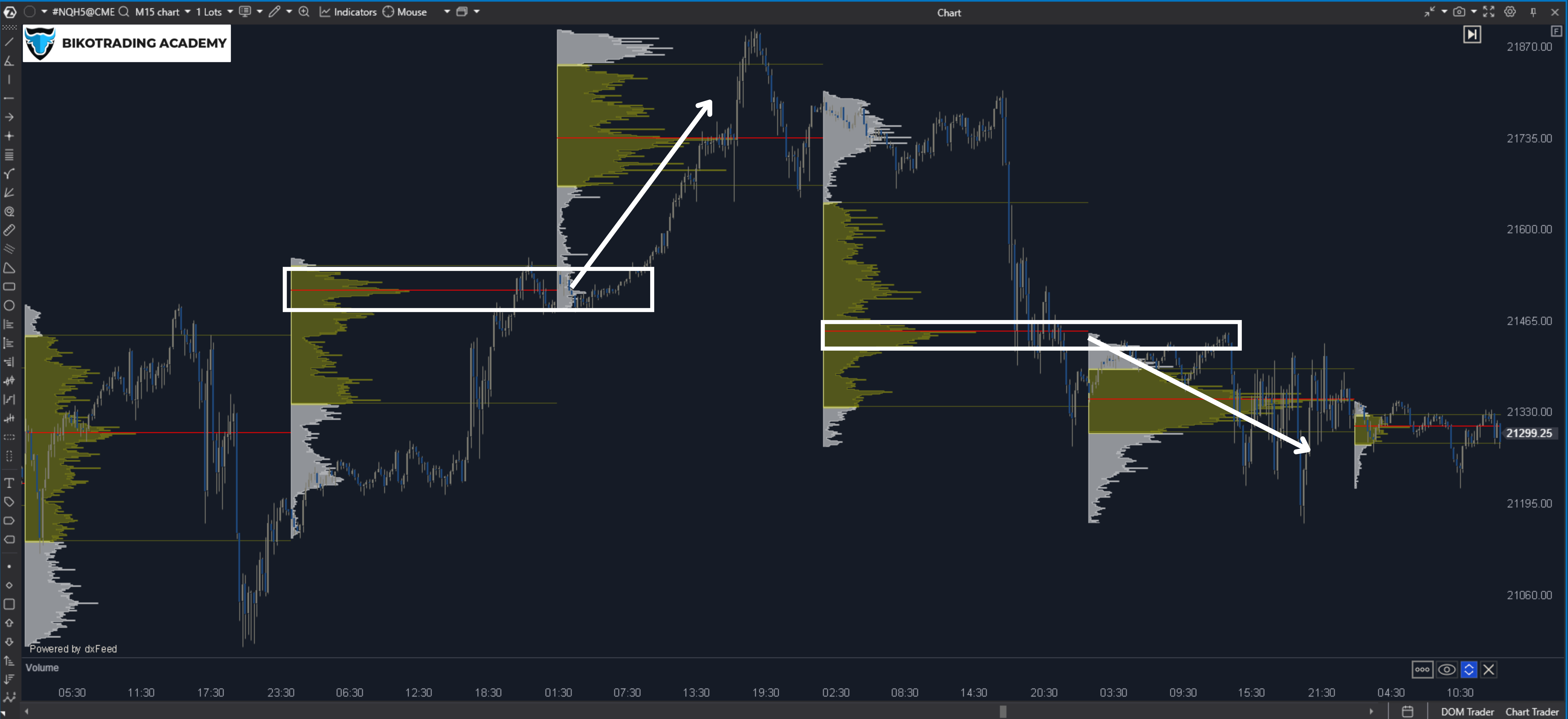 Trend signals through POC shifts