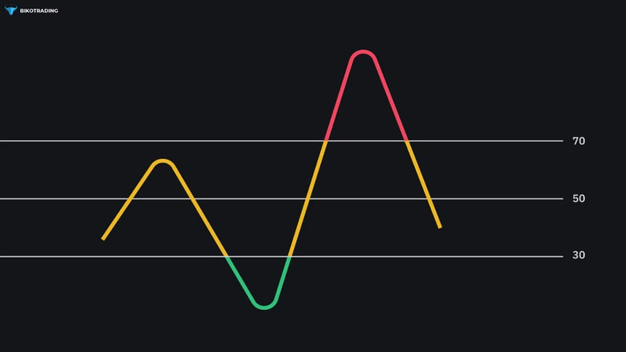 How to calculate the RSI indicator