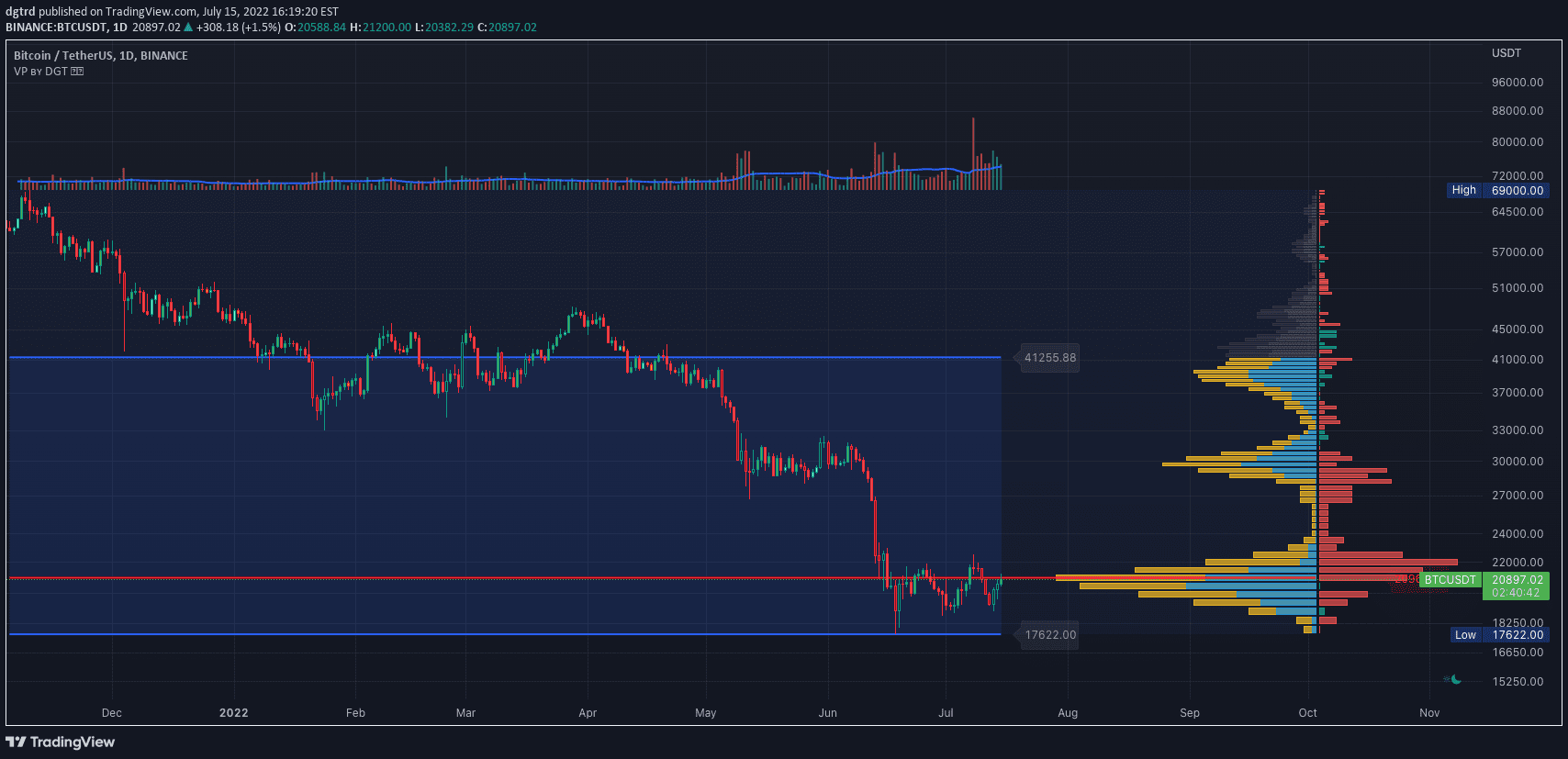 volume profile tradingview