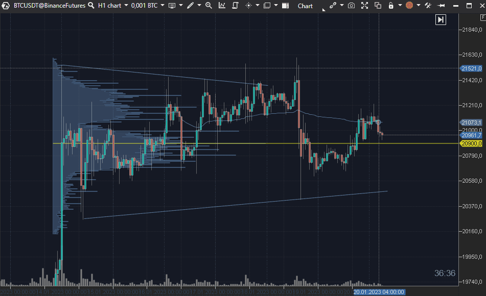 volume profile bitcoin