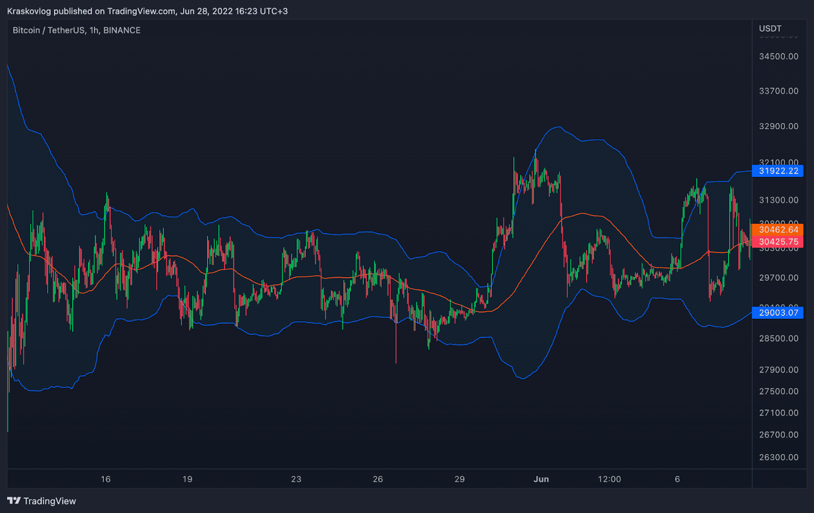 Bollinger Bands for crypto trading