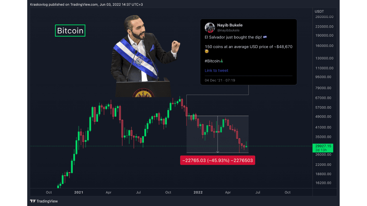 EL Salvador buys bitcoin