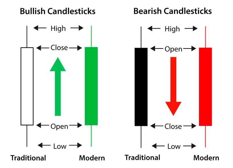 Japanese Candlesticks