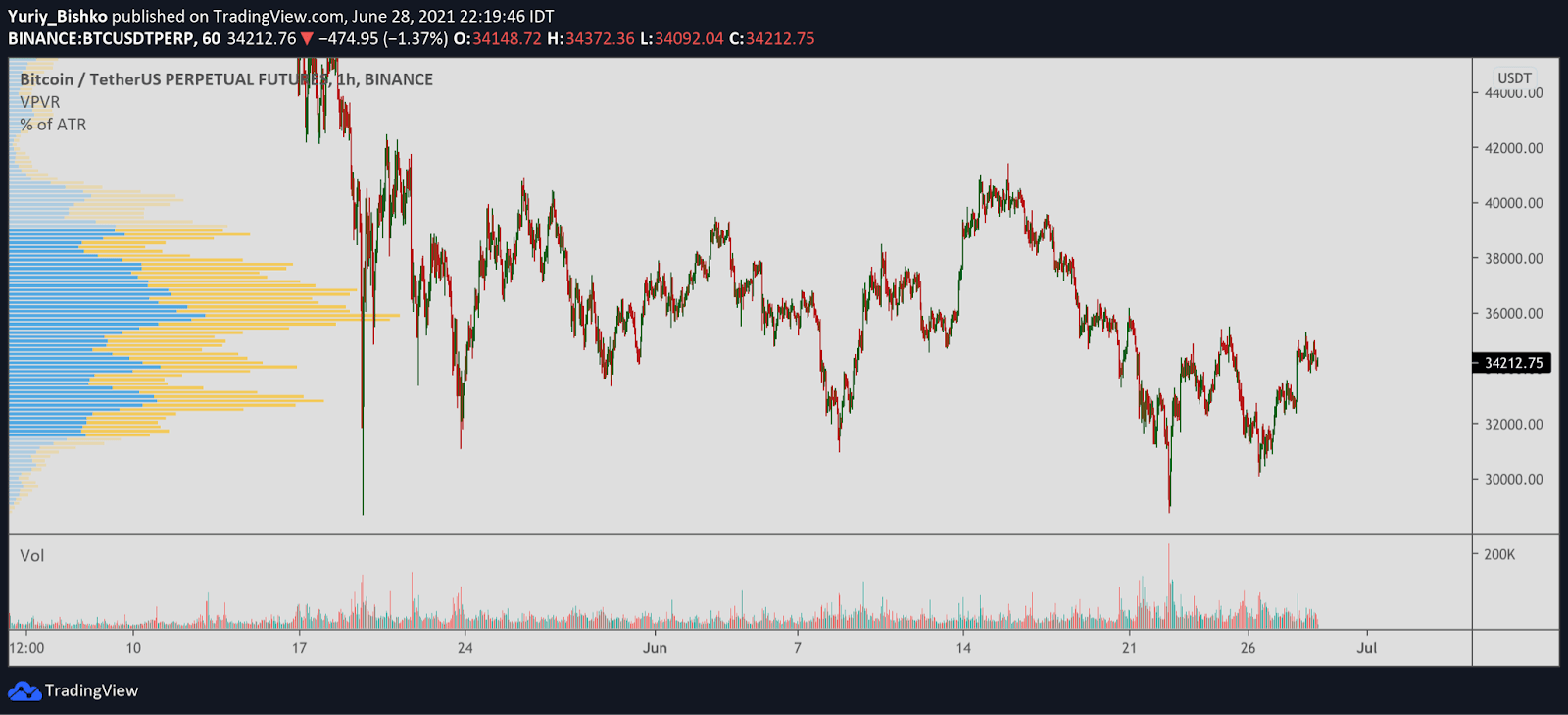 binance chart