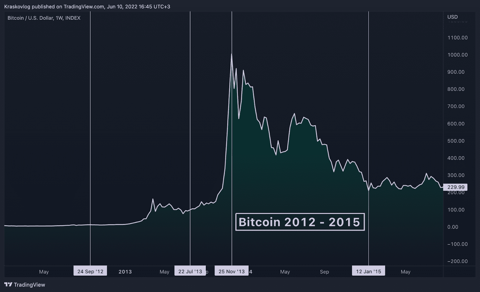 bitcoin cycles crypto