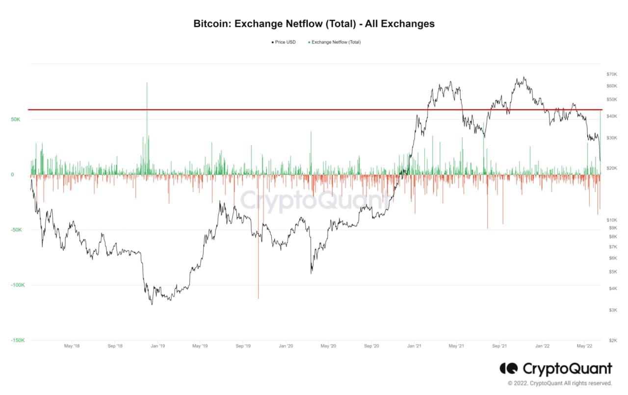 bitcoin exchange netflow all exchanges