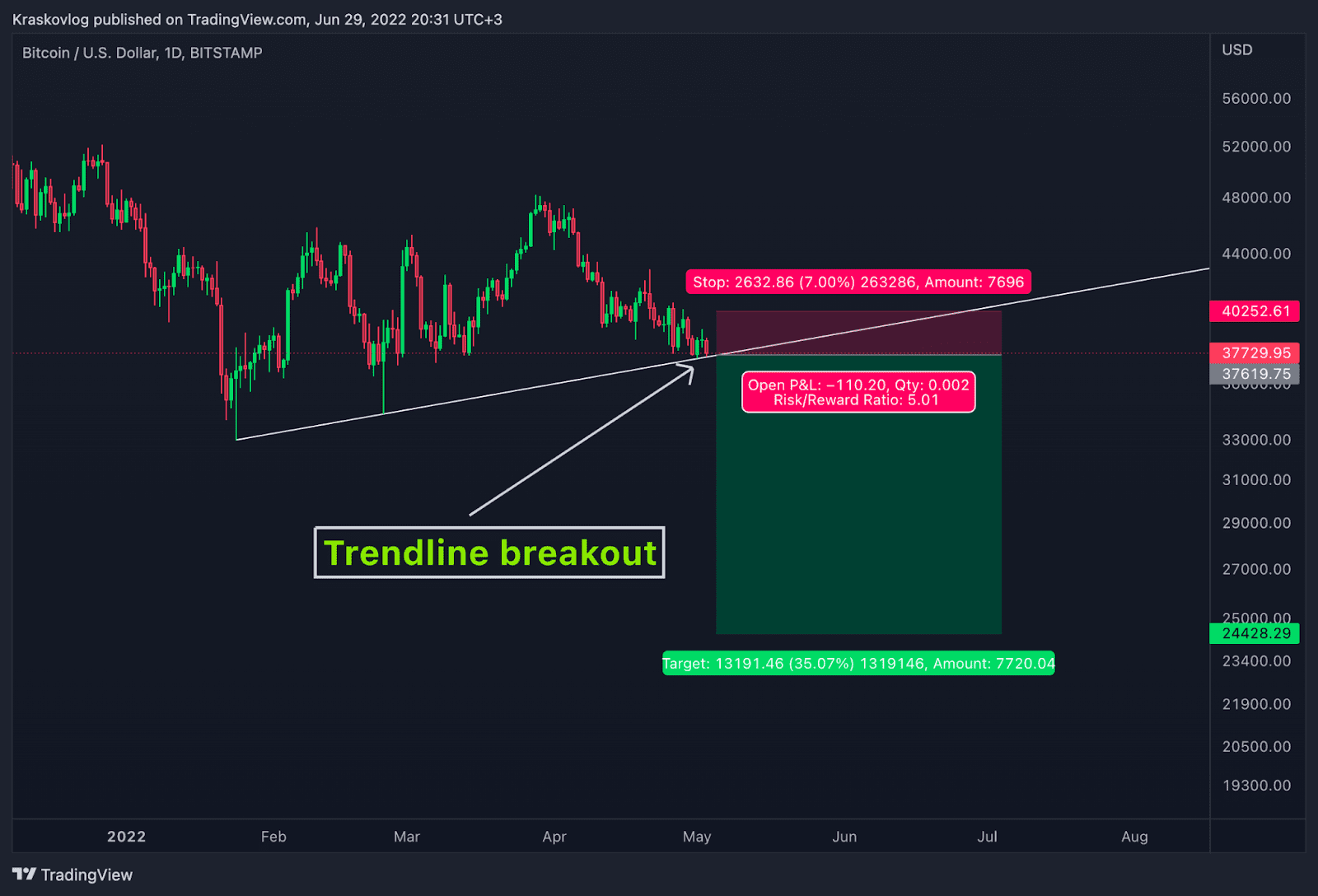breakout strategy in crypto trading