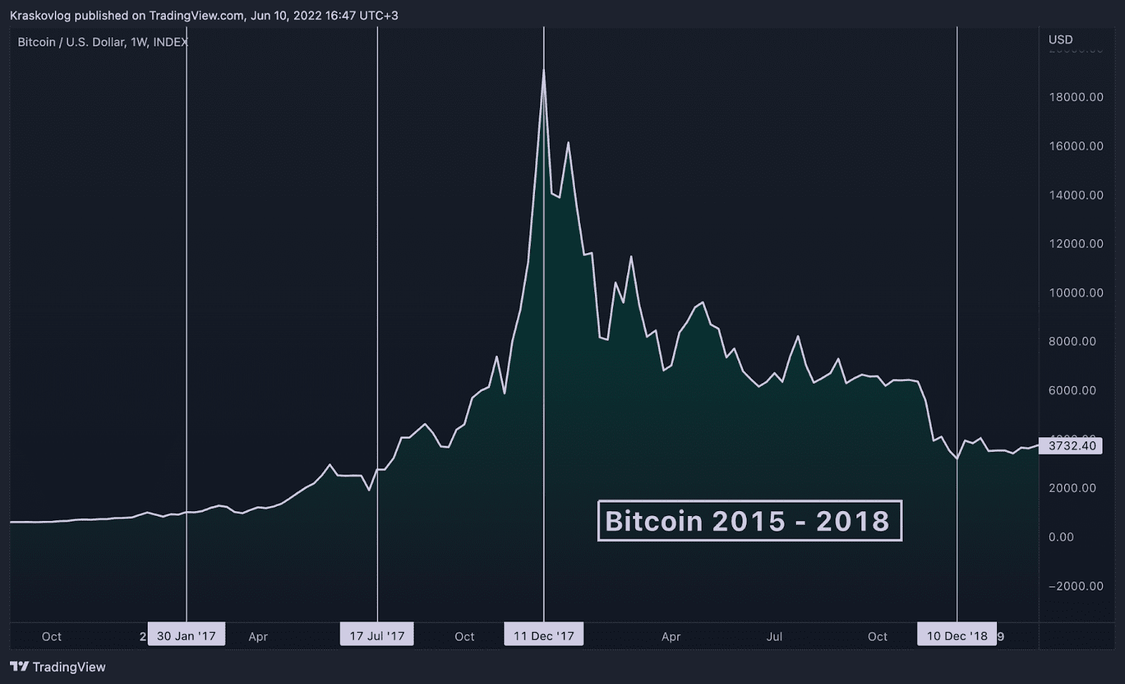 crypto cycles