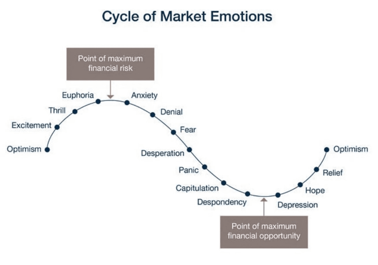 cycle of market emotions