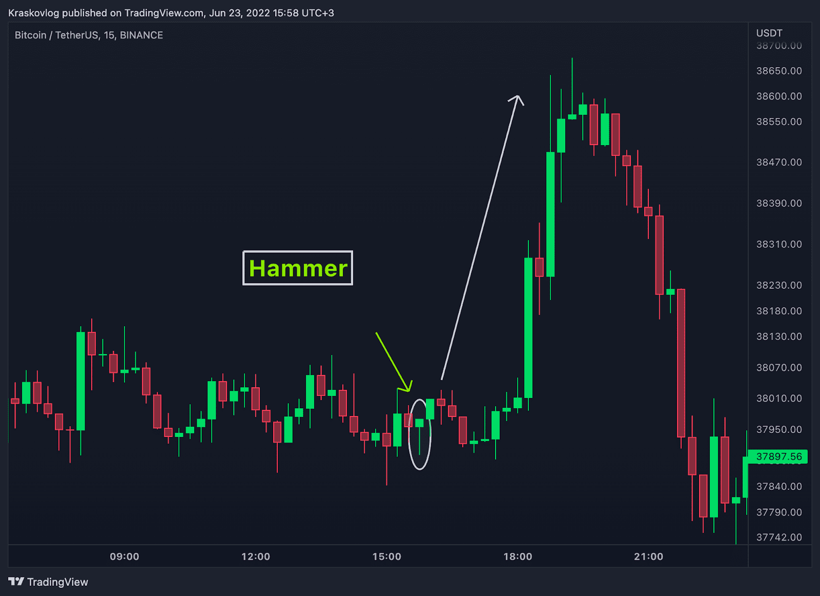 hammer candle pattern