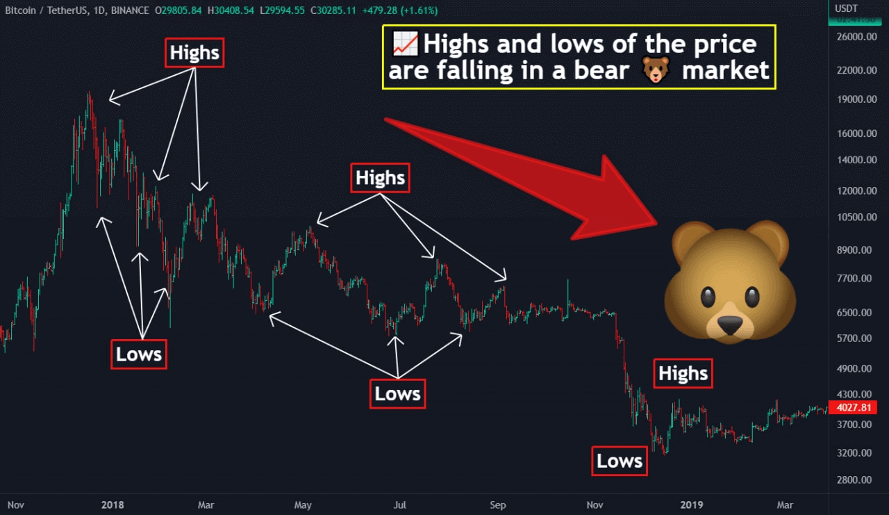 how to find the bear market