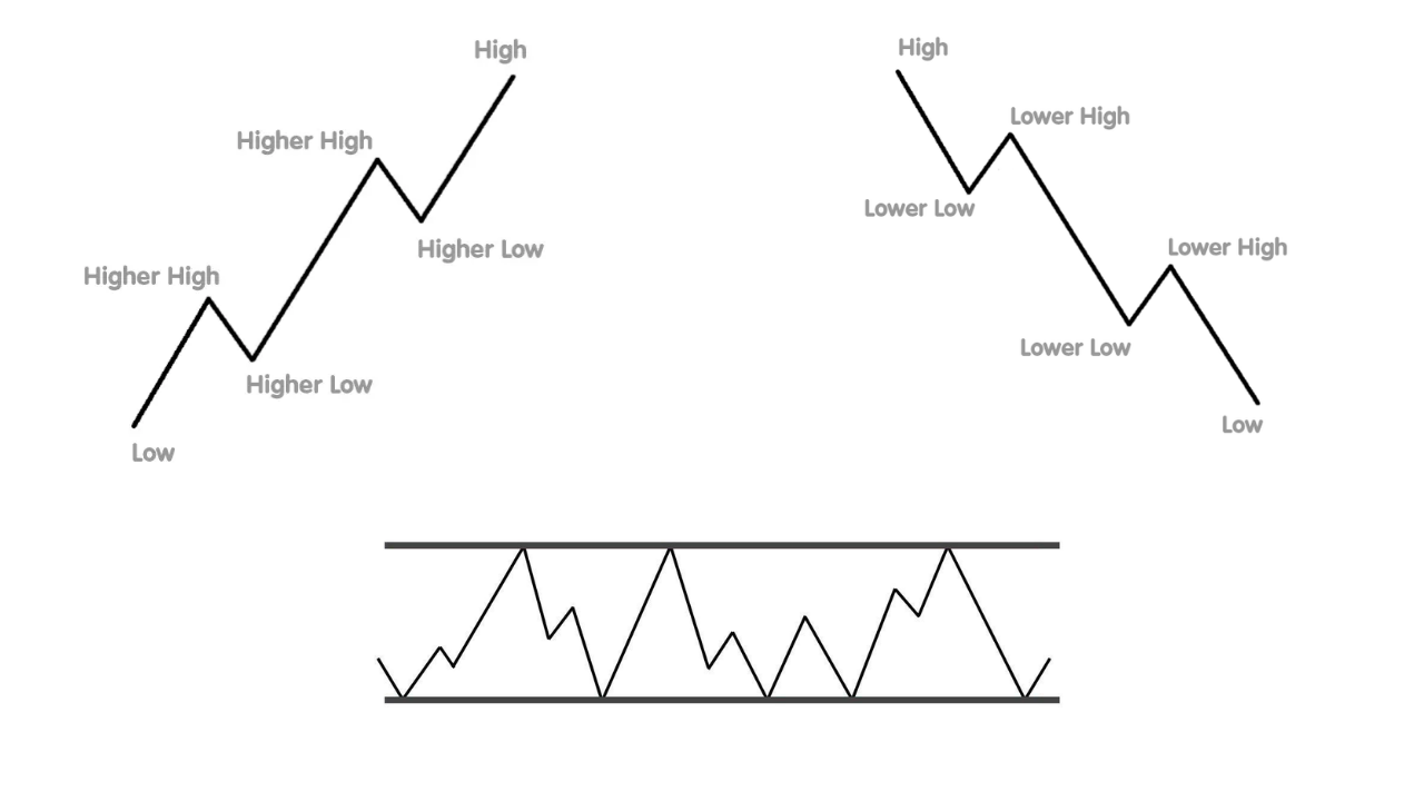 how to identify the trend in crypto trading