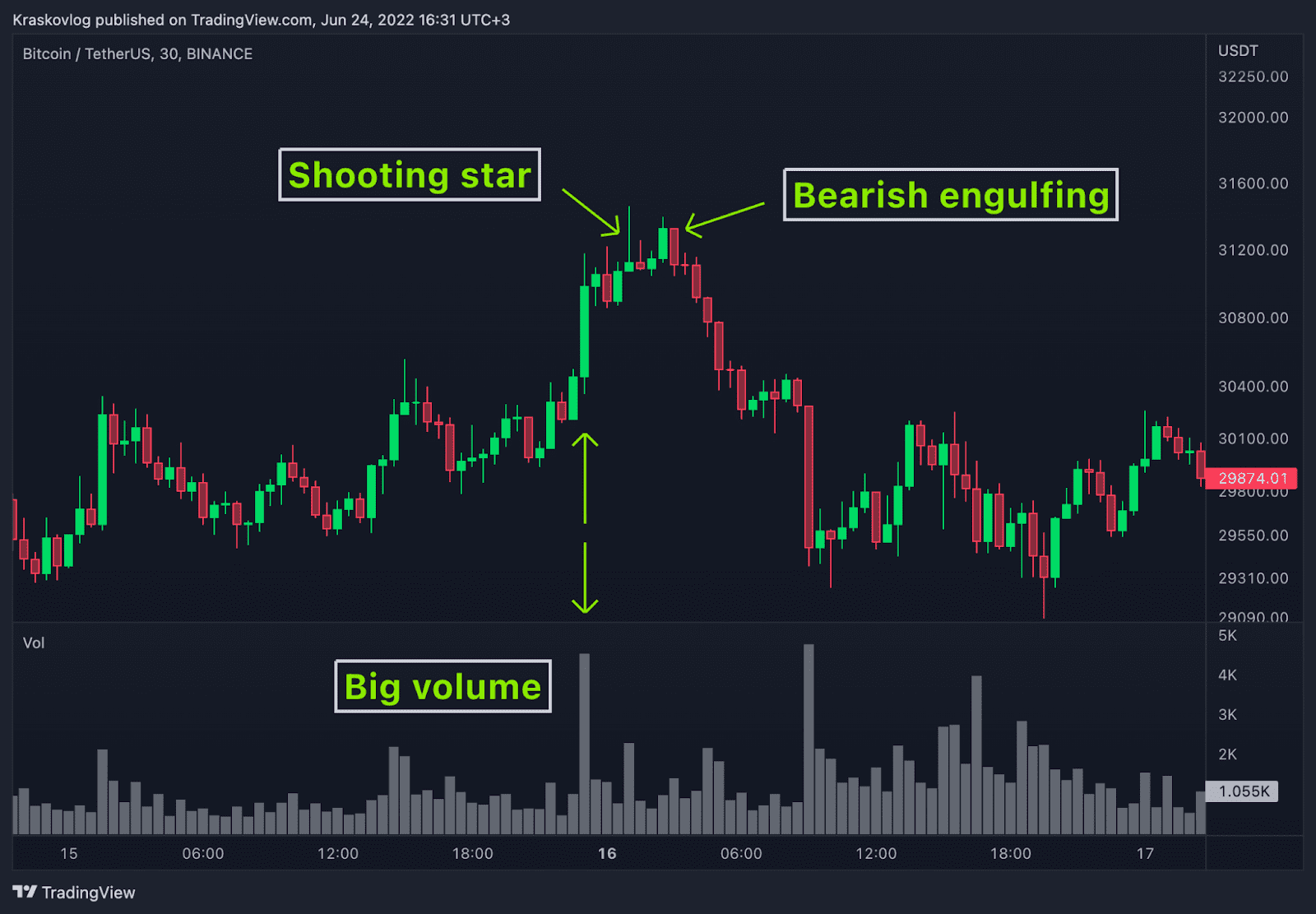 how to trade candle patterns