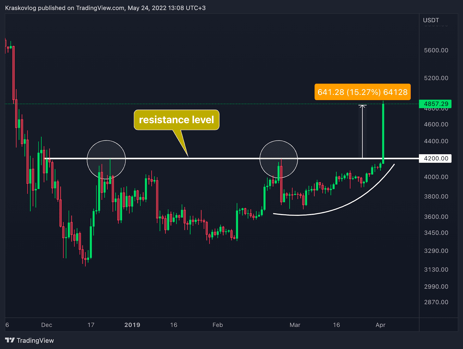 leverage and futures trading