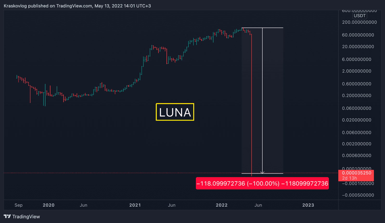 Death of UST and Terra Luna. How to save money, what to do with USDT