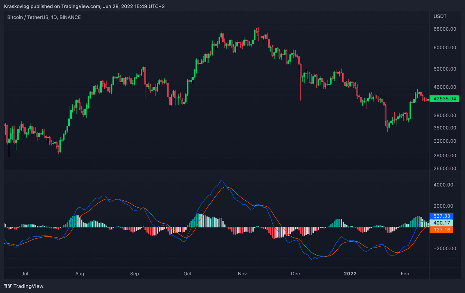 macd indicator for crypto trading