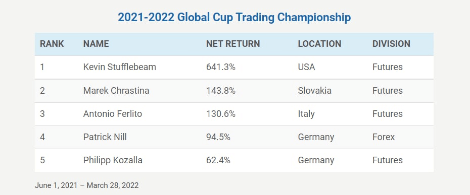 Global Cup Trading Championship rating