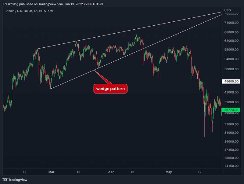 patterns of technical analysis