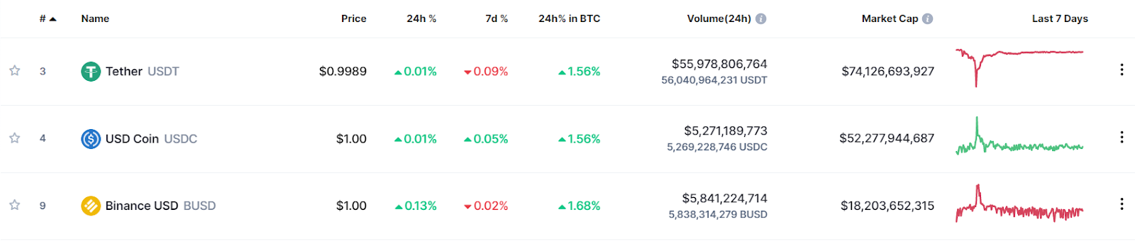 top 3 stablecoins