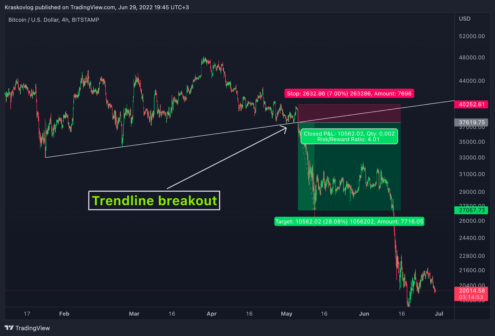 trendline breakout strategy