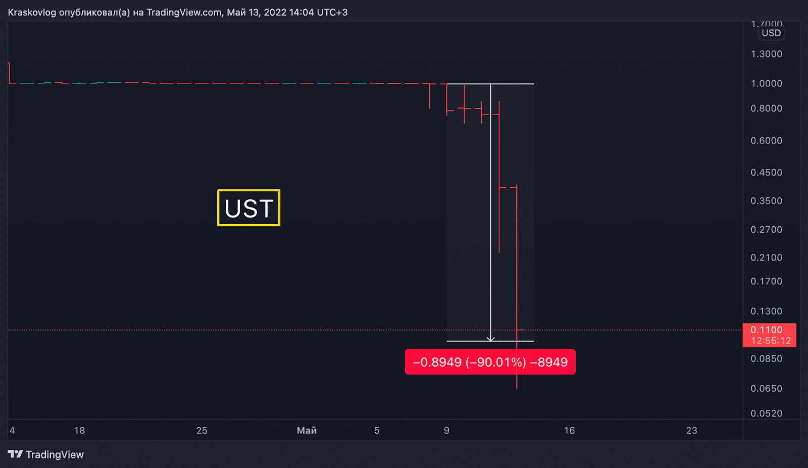 ust stablecoin