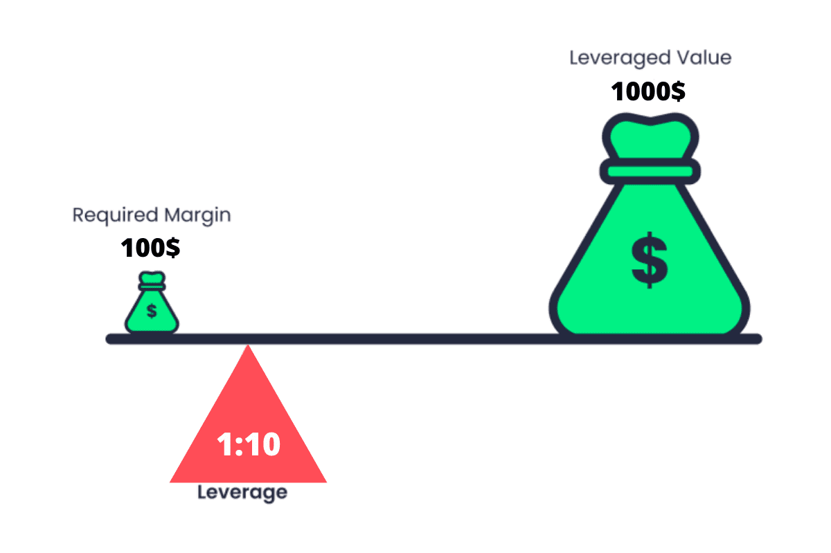 what is leverage in trading