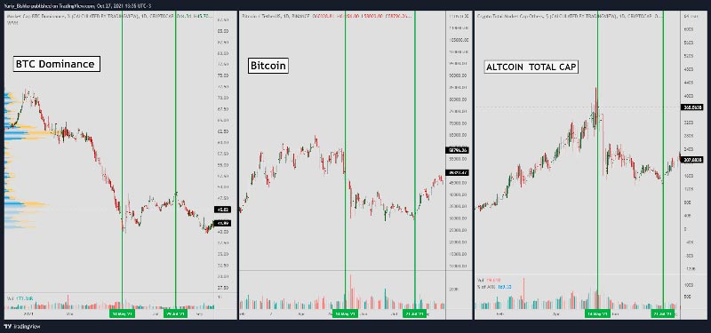 how the bitcoin dominance affect on the market