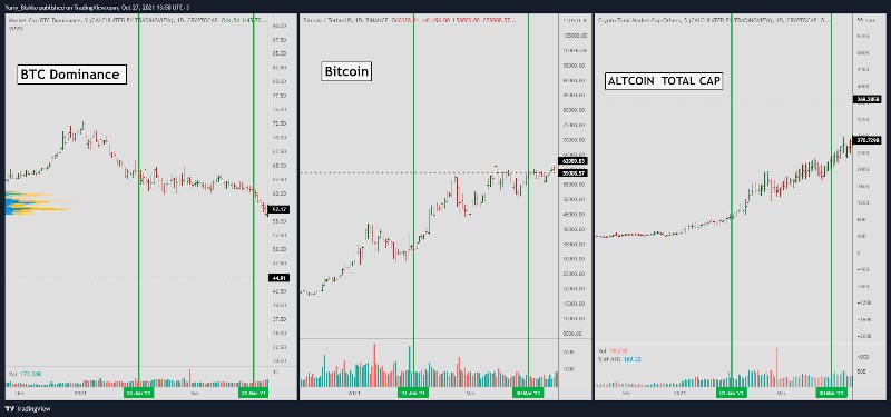 how the bitcoin dominance affect on crypto 