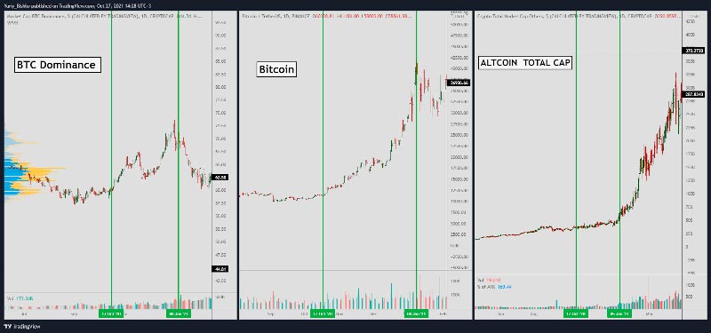 how the bitcoin dominance affect on altcoins