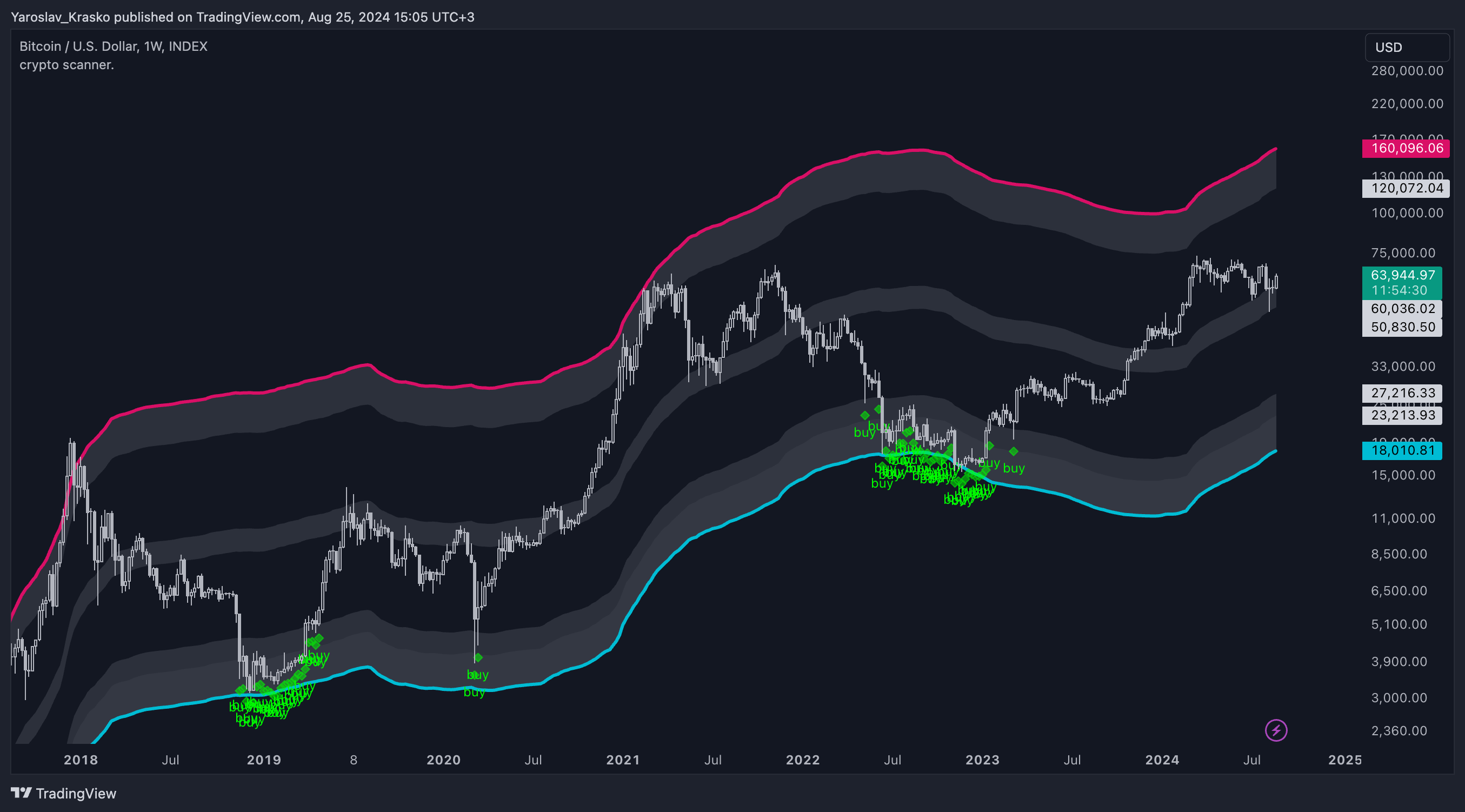 Crypto Indicator