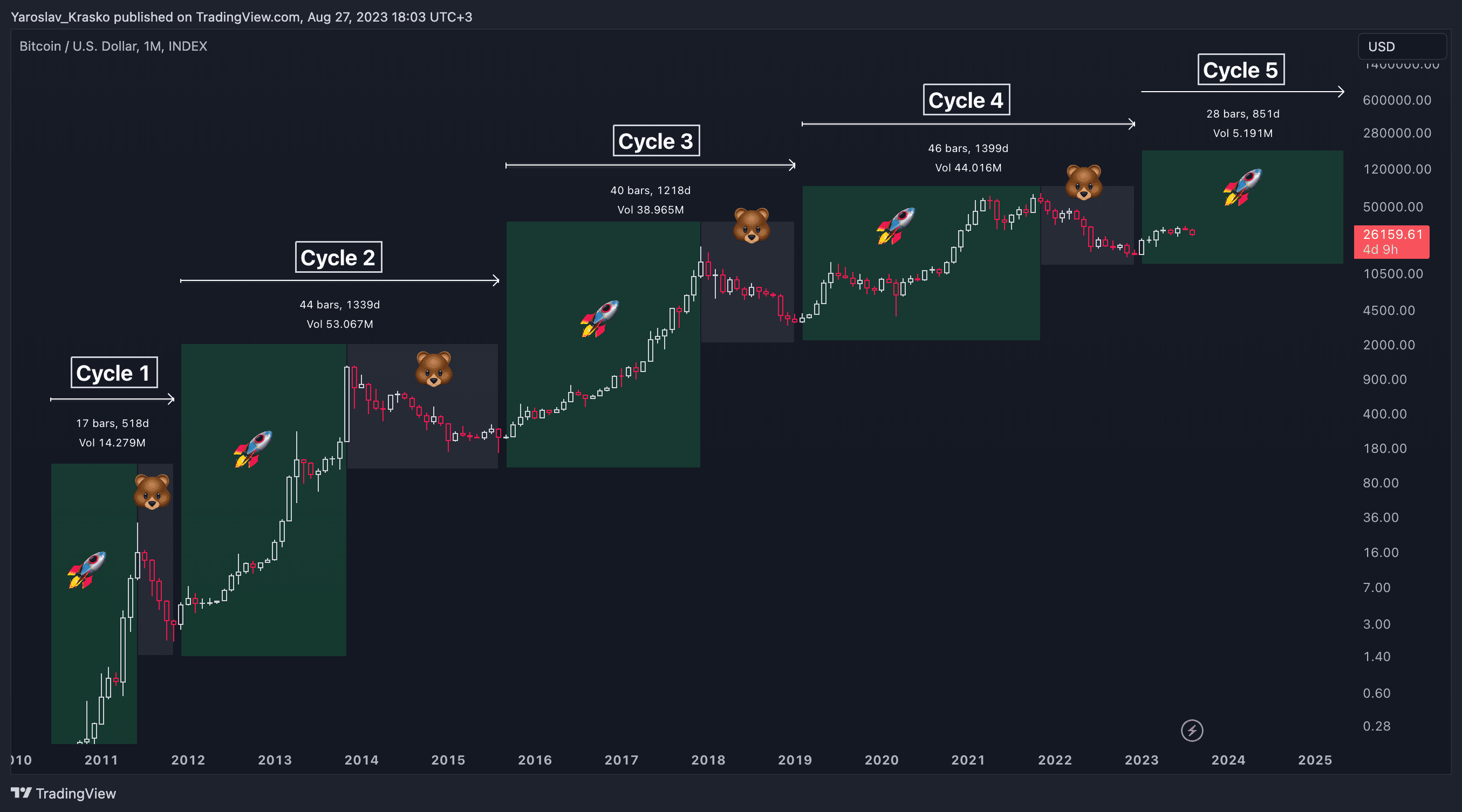 Bitcoin Forecast for 20242025. Learn how to achieve 30x in this cycle