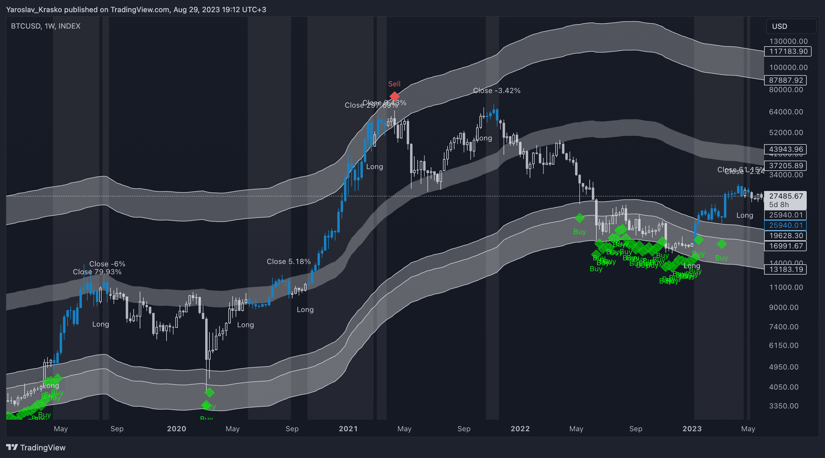 Bitcoin Forecast for 20242025. Learn how to achieve 30x in this cycle