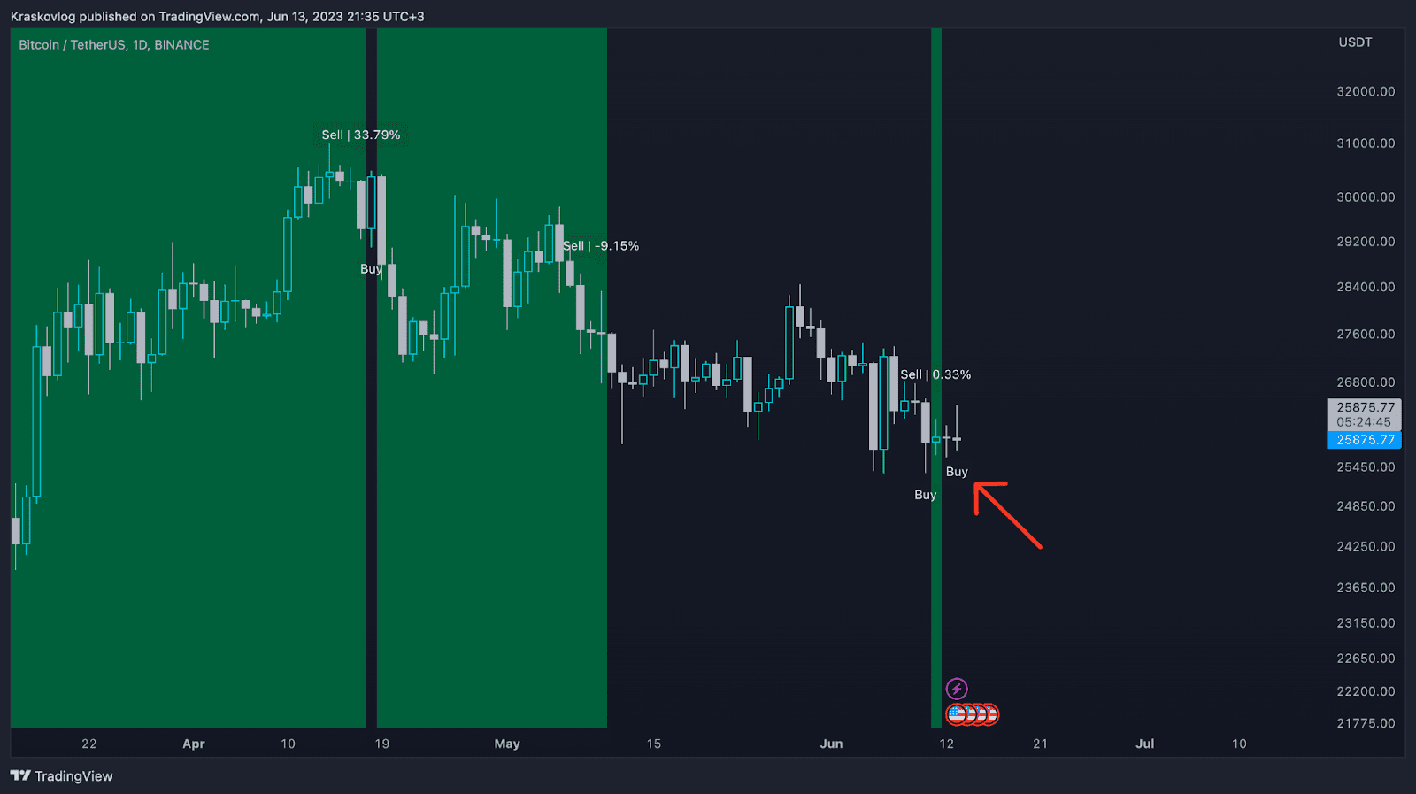 buy sell crypto alerts signals