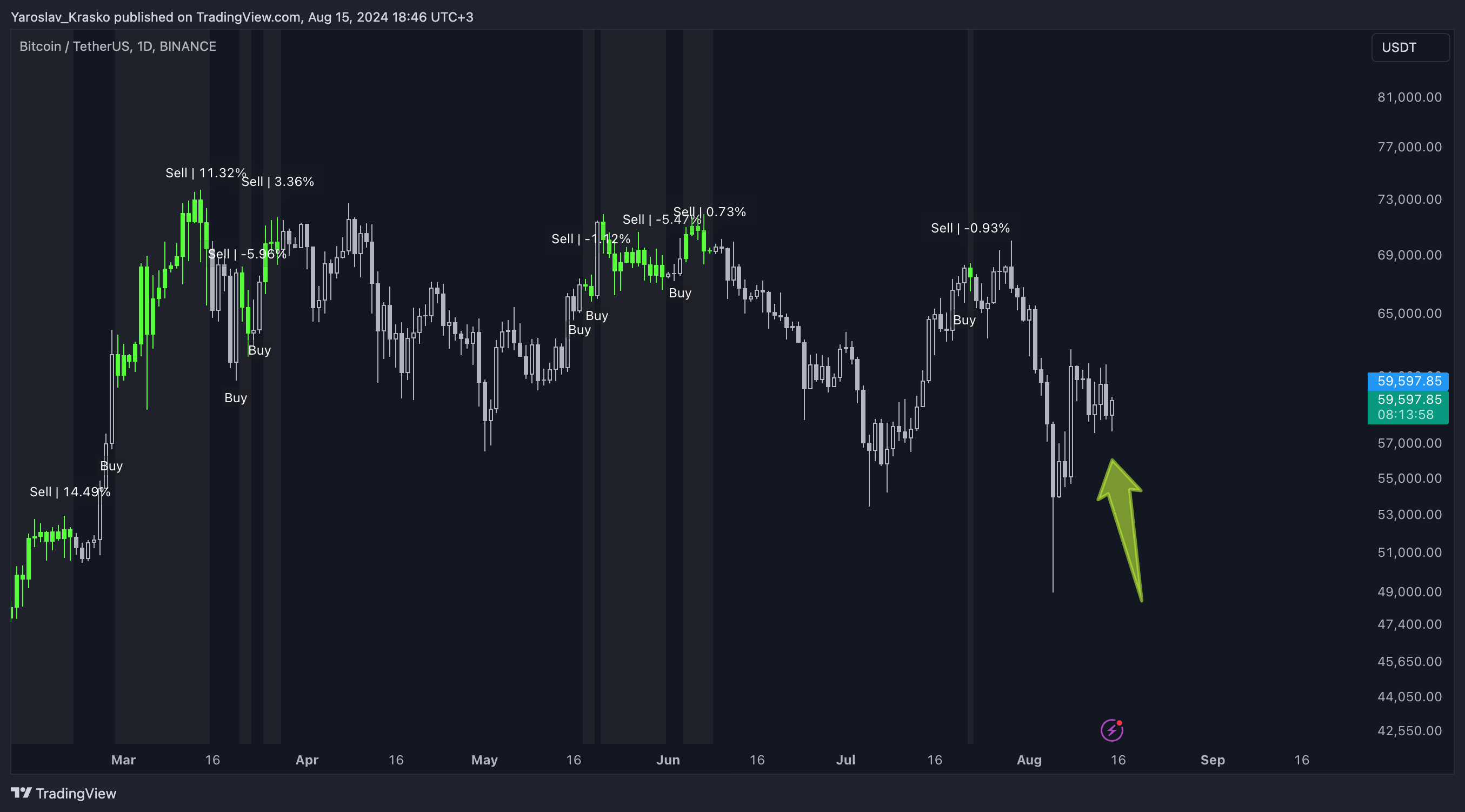  Indicator for crypto trading