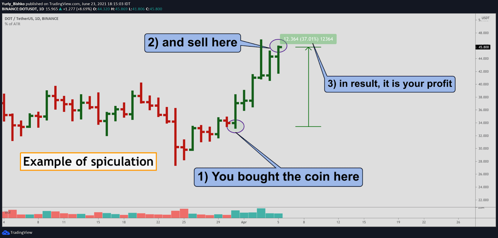 chart speculation