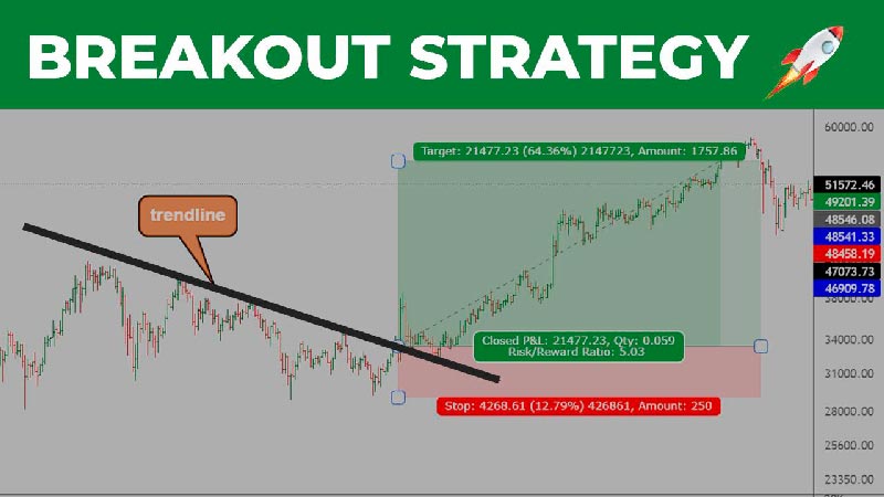 How to trade Breakout strategy on crypto?