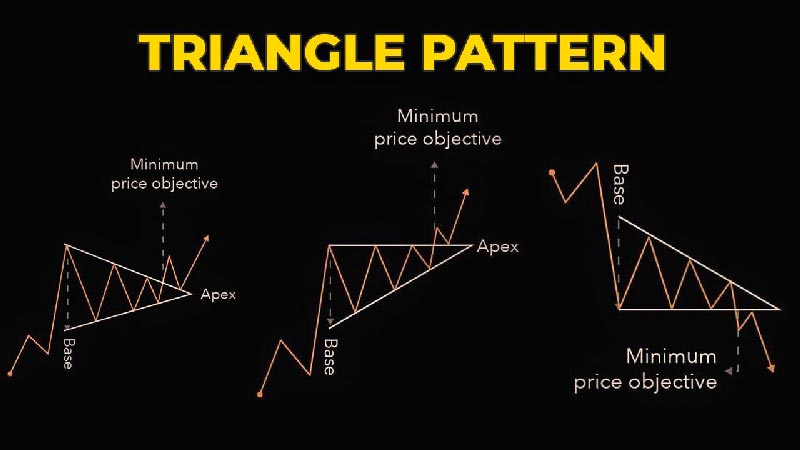 Triangle pattern for Сrypto trading. How to find and trade this pattern?