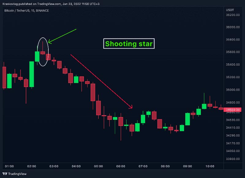 shooting star candle pattern