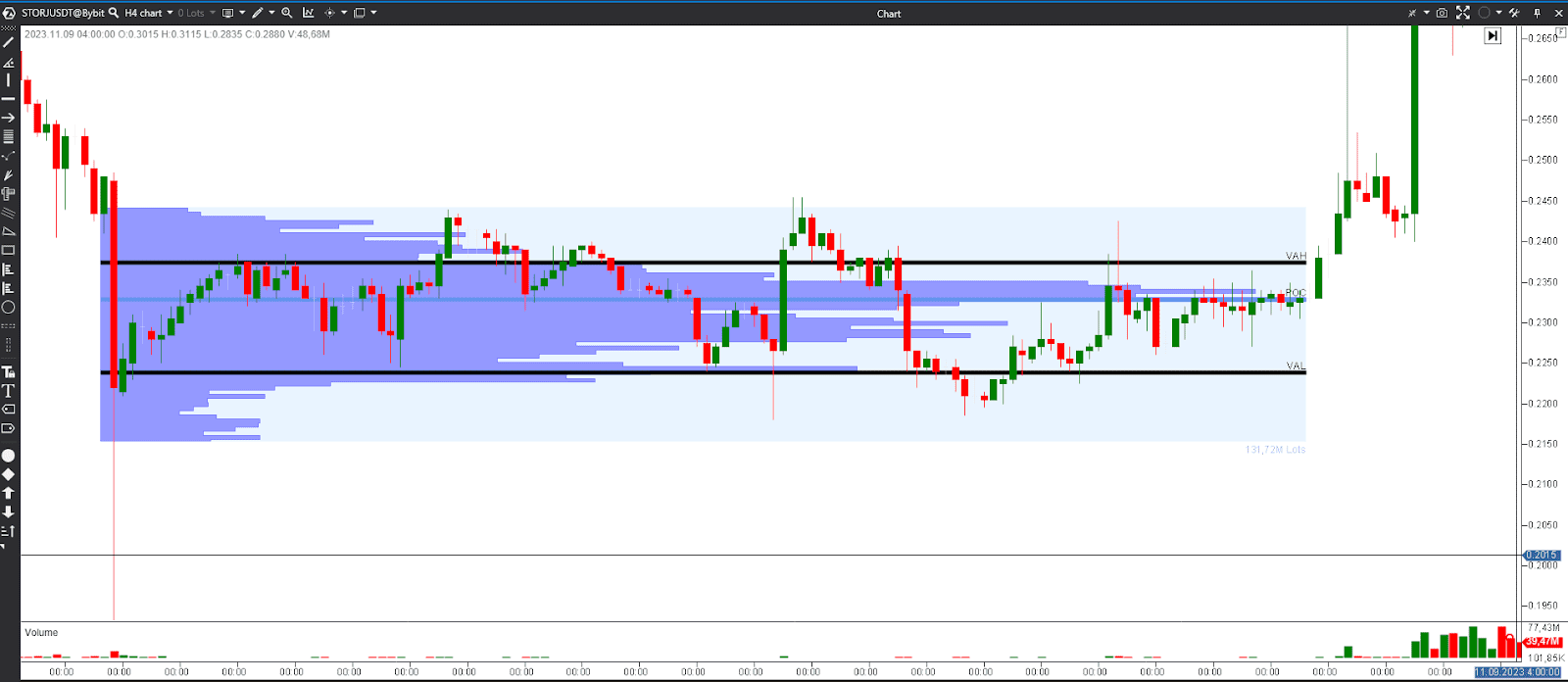 TPO vs Volume Profile trading