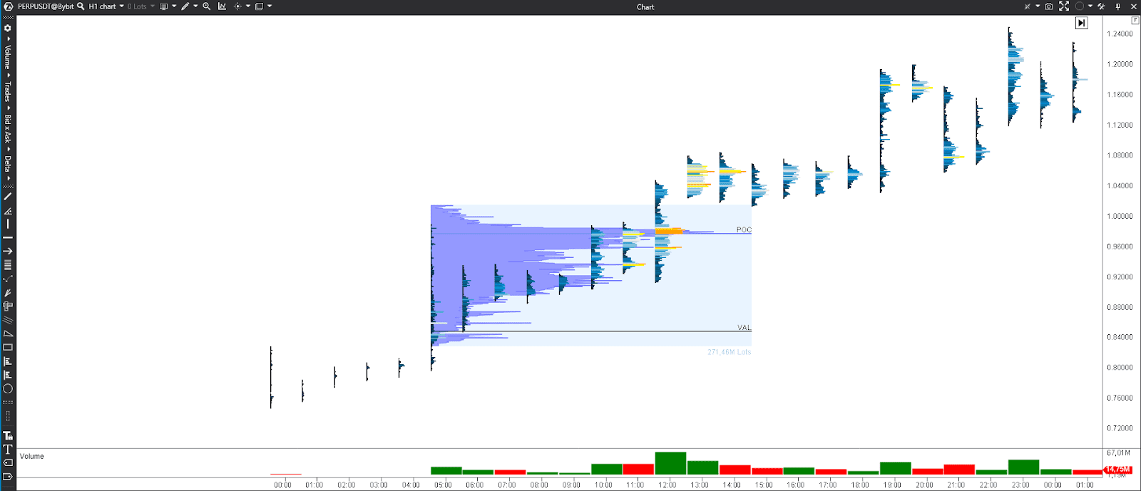 TPO vs Volume Profile trading