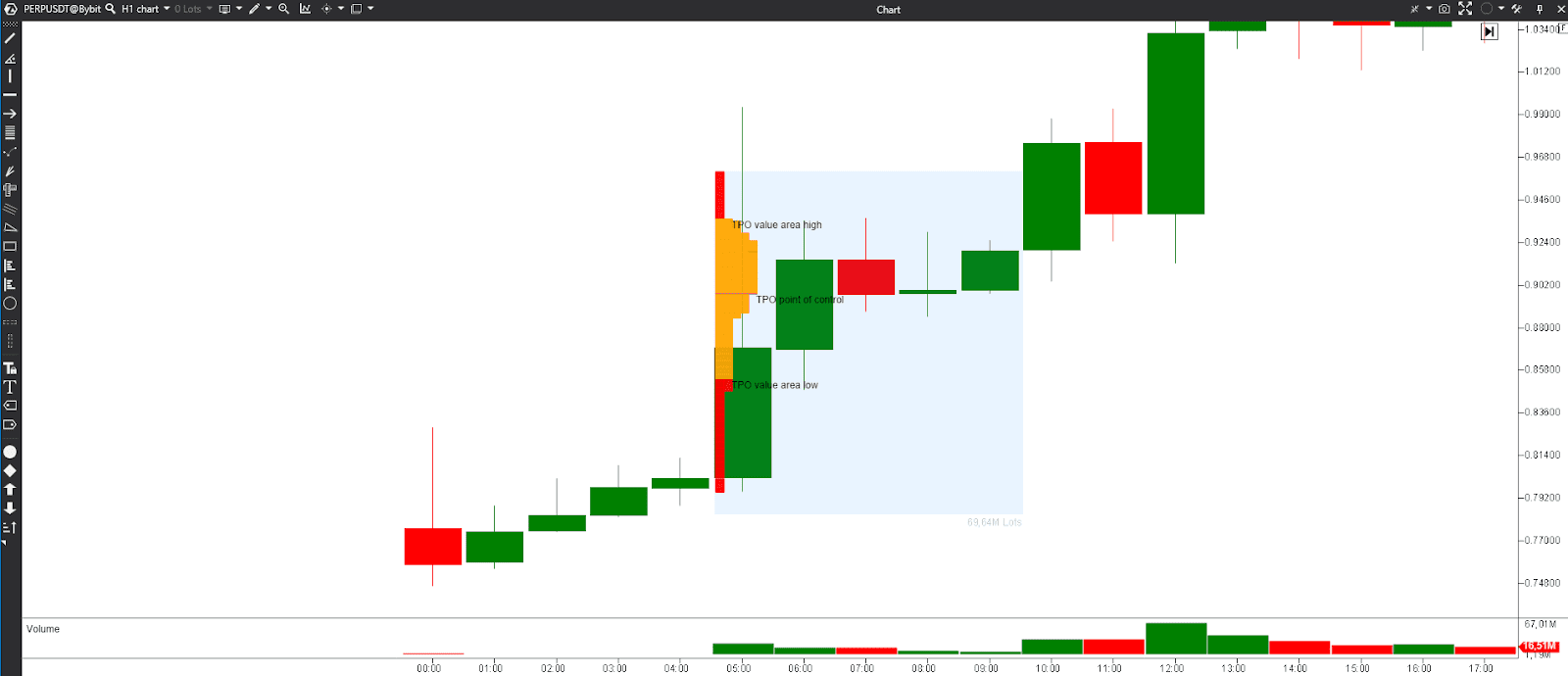 TPO vs Volume Profile trading