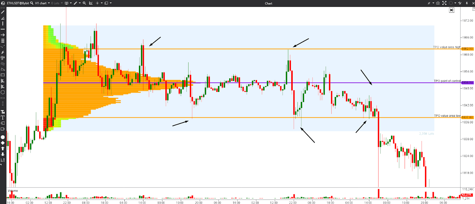 TPO vs Volume Profile trading