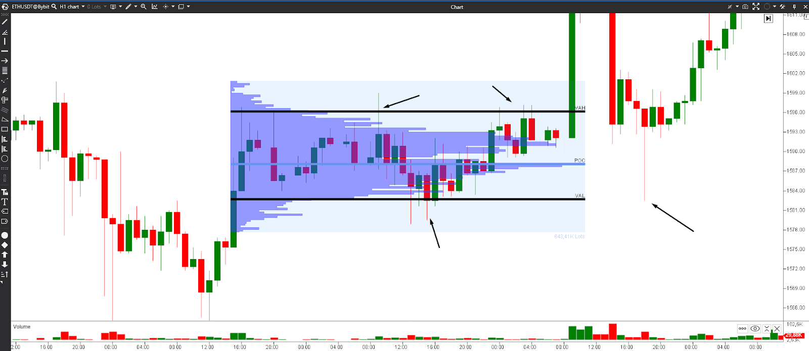 TPO vs Volume Profile trading