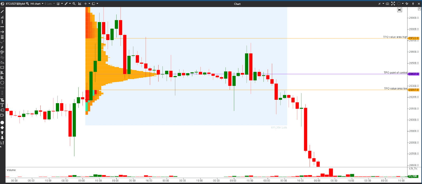 TPO vs Volume Profile trading