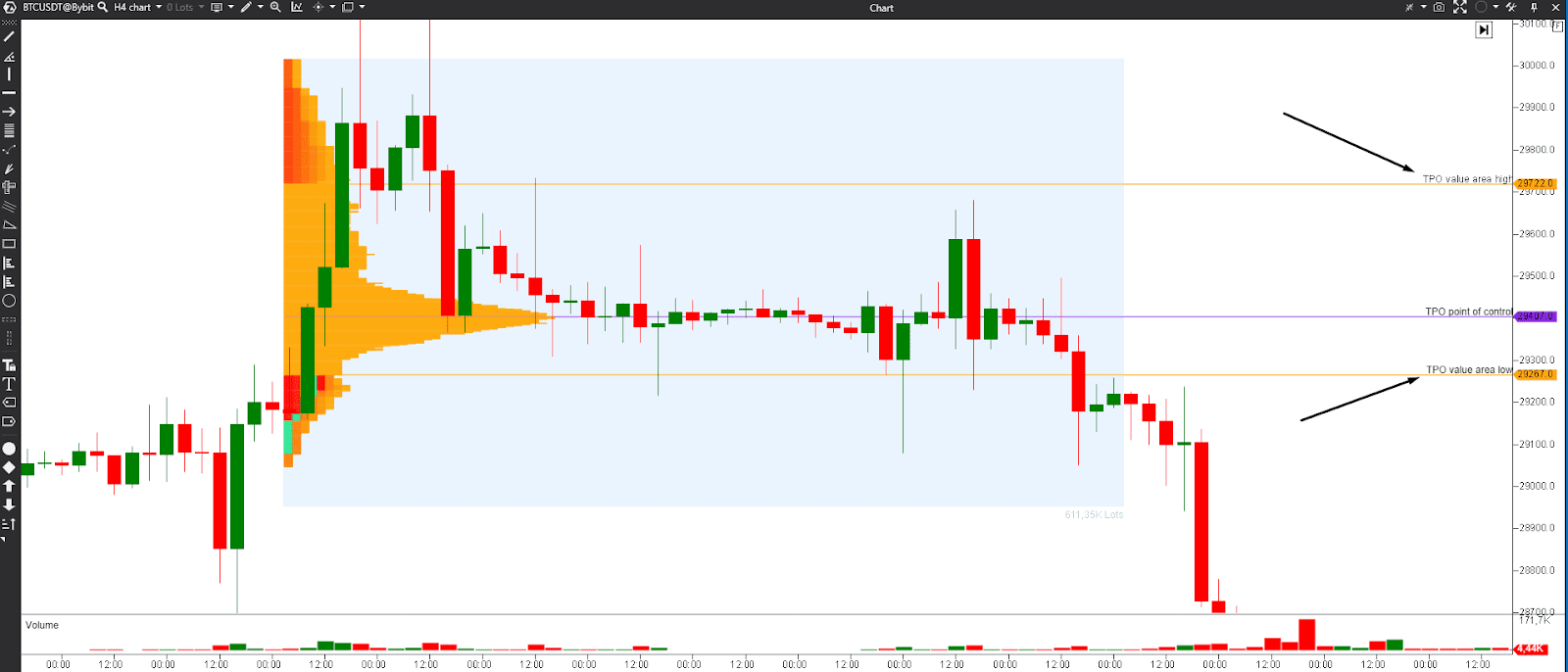 TPO vs Volume Profile trading