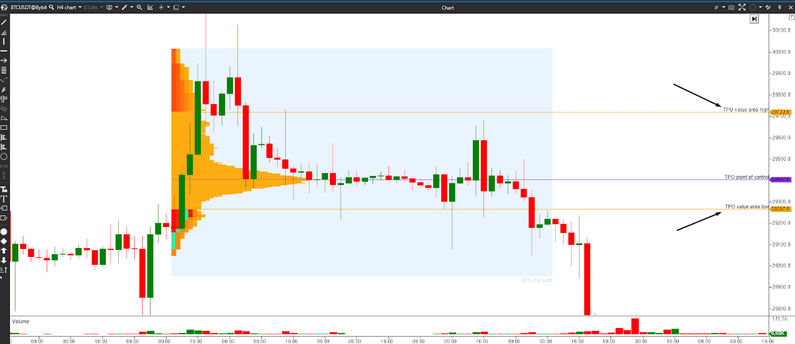 TPO vs Volume Profile trading