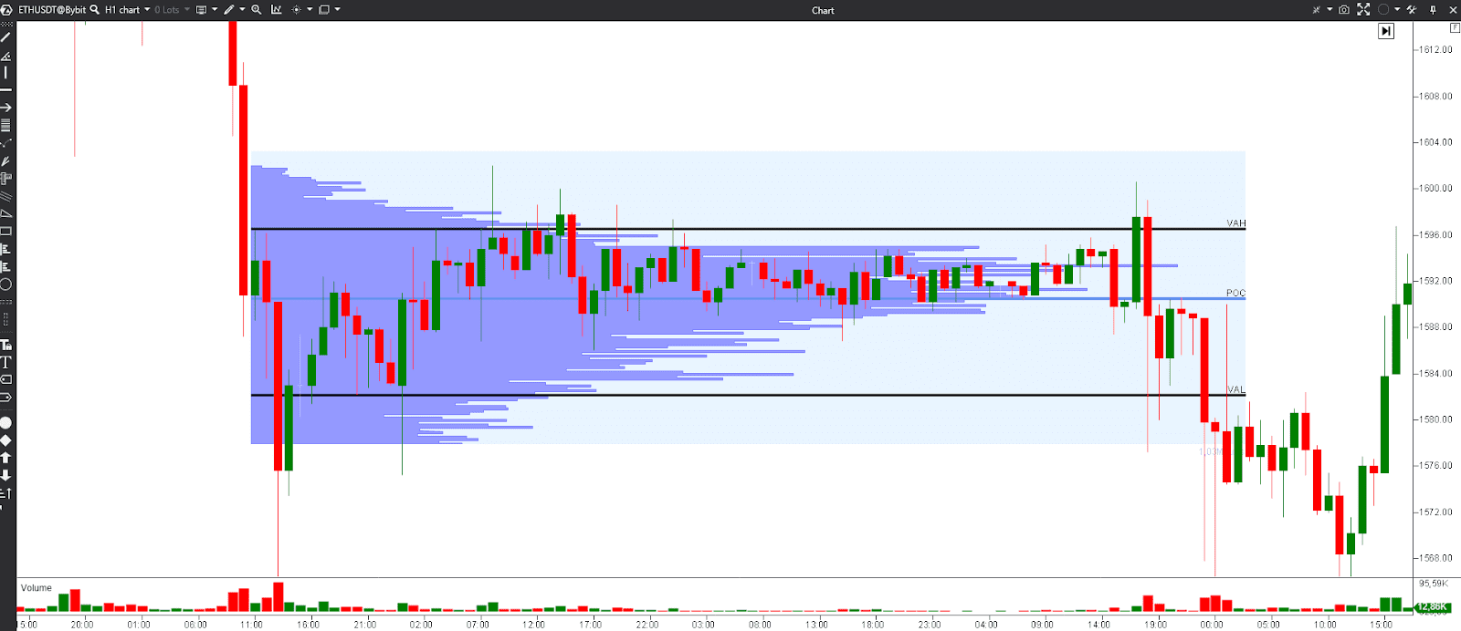 TPO vs Volume Profile trading